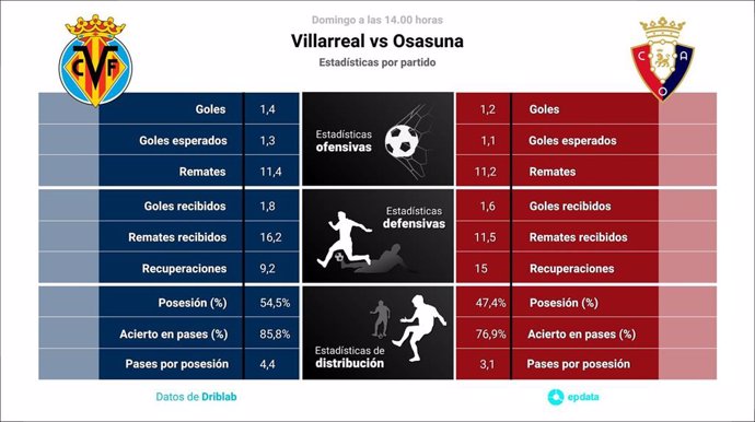 Estadísticas previa Villarreal vs Osasuna.