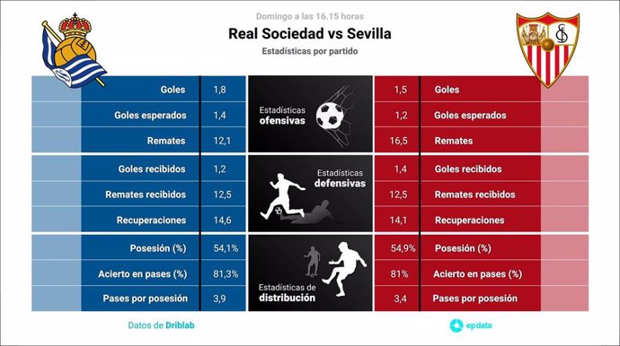 Estadísticas previa Real Sociedad vs Sevilla.