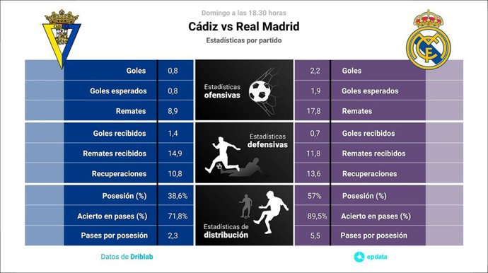 Cádiz vs Real Madrid: Hora, dónde ver, estadísticas y datos previos al partido