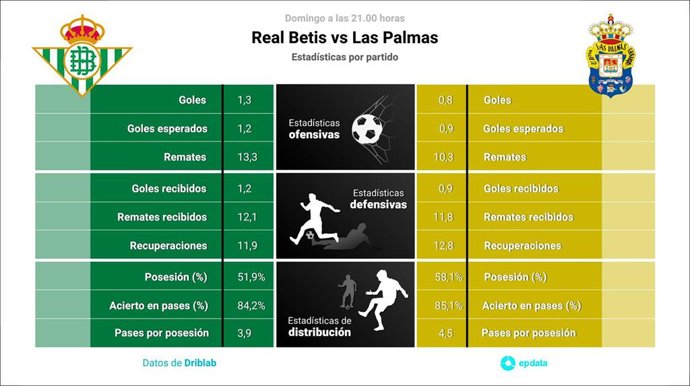 Estadísticas previa Real Betis vs Las Palmas.