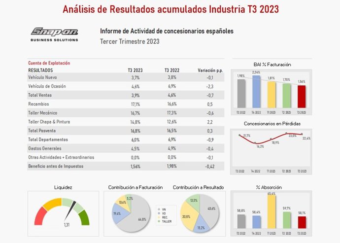La rentabilidad de los concesionarios es del 1,56% en el tercer trimestre del año, 0,42 puntos menos que en el mismo periodo de 2022, según Snap-on Business Solutions.