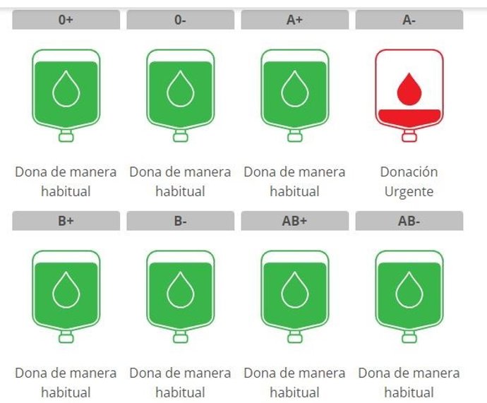 Estado actual de las reservas de sangre en la Región de Murcia