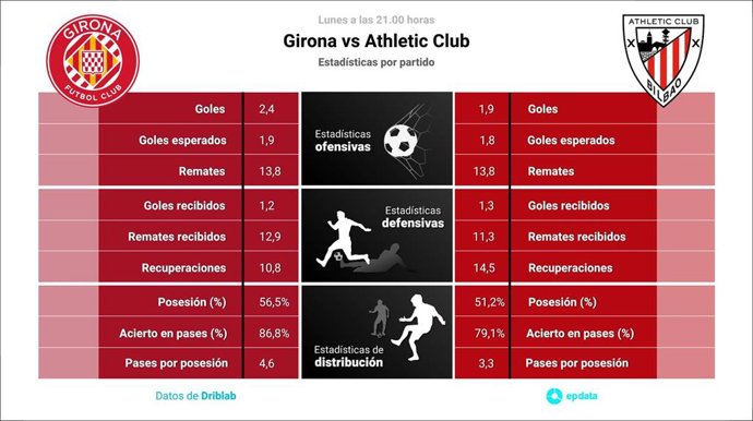 Estadísticas previa Girona vs Athletic Club.