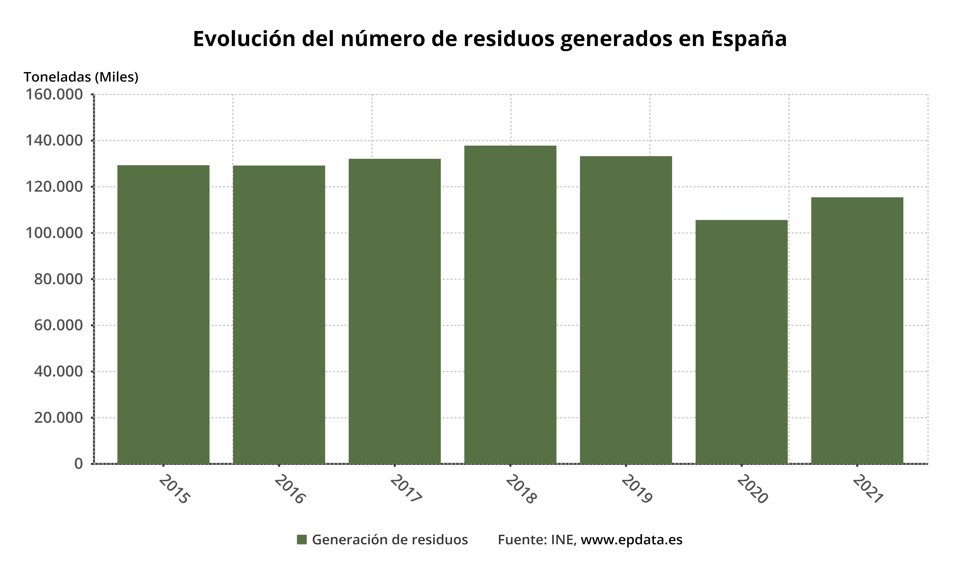 Evolución de la cantidad de residuos reciclados en España