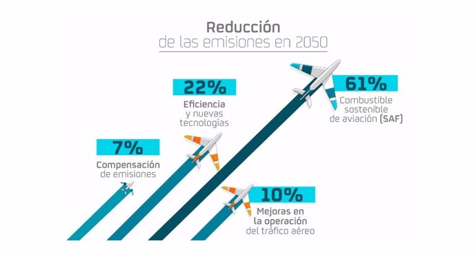 Origen de la reducción de las emisiones de CO2 en el sector de la aviación en 2050.