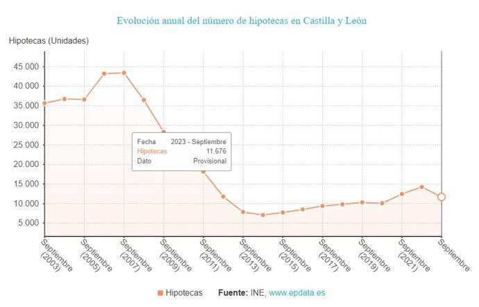 Gráfico de elaboración propia sobre la evolución de la constitución de hipotecas en CyL hasta septiembre de 2023