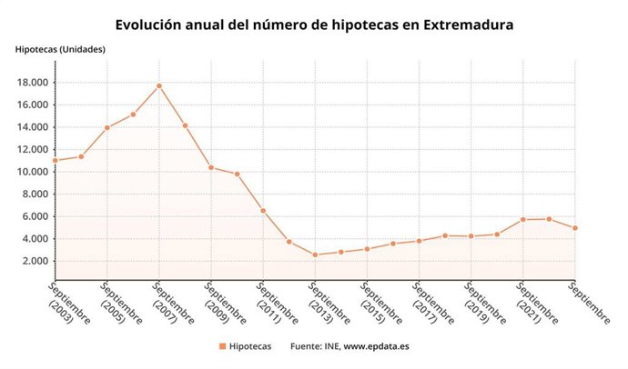 Gráfico de la firma de hipotecas en Extremadura