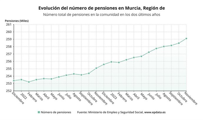 Evolución del número de pensiones en la Región de Murcia