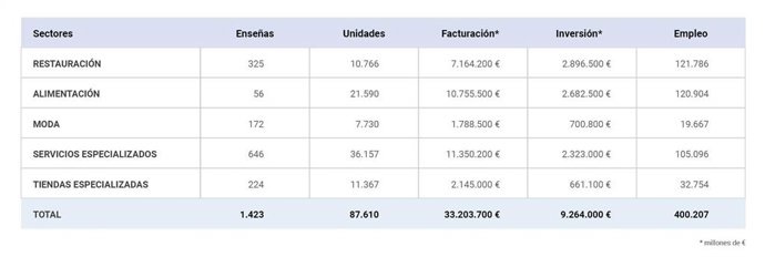 Sectores franquicia.