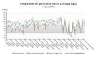 El precio de la luz cae este miércoles un 21,5%, hasta los 85 euros/MWh