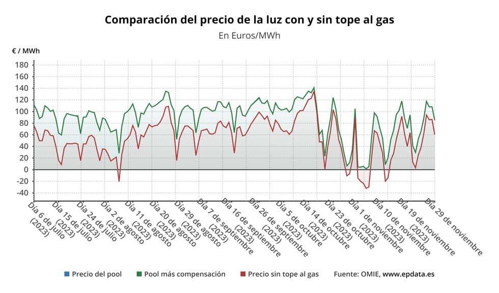 Evolución del precio de la luz