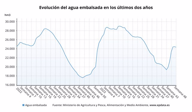 Evolución del agua embalsada en los últimos dos años