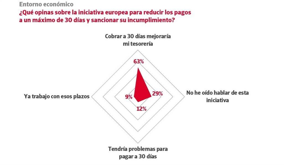 Solo el 9% de las empresas españolas trabaja con plazos de pago de 30 días, según Crédito y Caución.