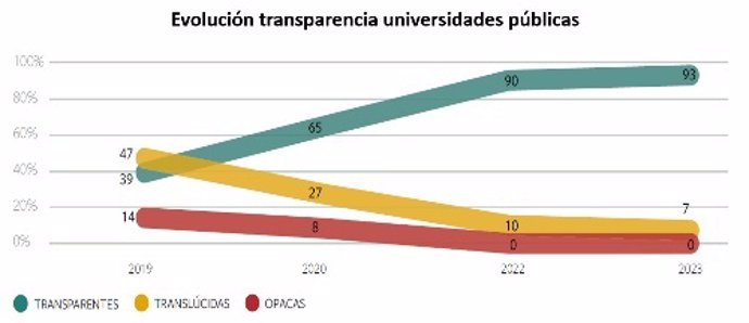 El 93% de las universidades públicas son transparentes frente al 23% de las privadas, según el 'Examen de transparencia'