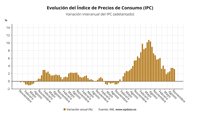 El IPC baja tres décimas en noviembre, hasta el 3,2%, y la inflación subyacente se modera al 4,5%