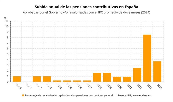 Subidas de las pensiones