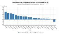 La OCDE avisa de que Europa se descuelga respecto de las demás economías avanzadas