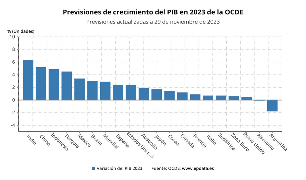 Evolución del PIB de países de la OCDE