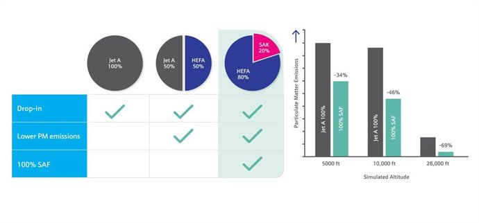100% SAF Using Bioform Synthesized Aromatic Kerosene (SAK)