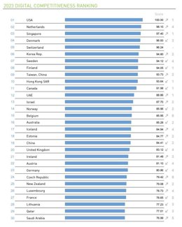 Archivo - Primeros 30 clasificados del 'ranking' mundial de competitividad digital del IMD