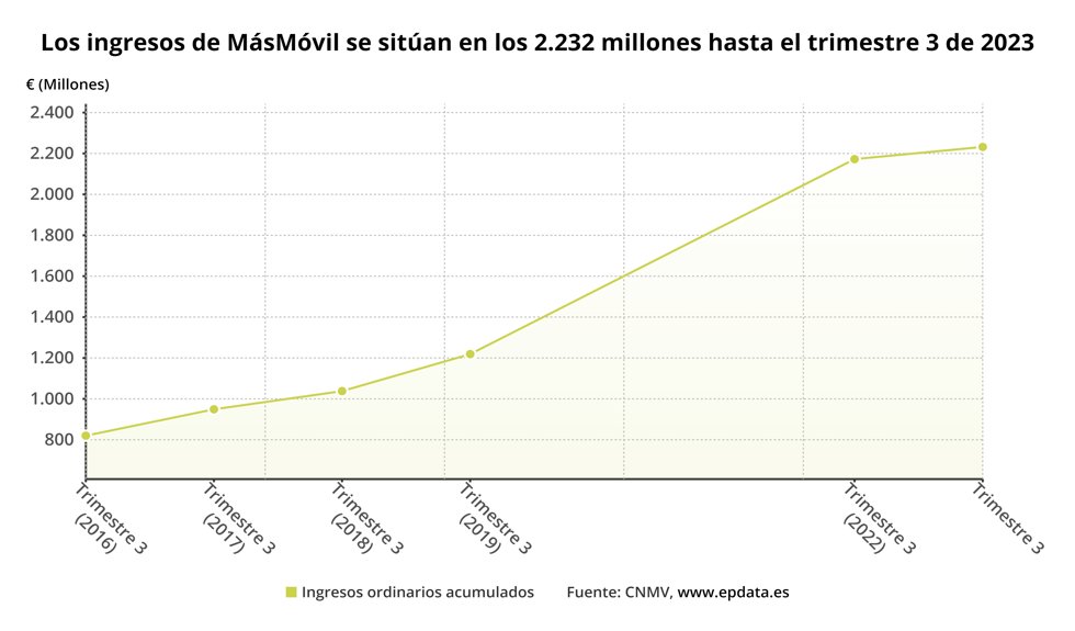 Ingresos de MasMóvil