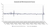 El PIB de Francia se contrajo un 0,1% en el tercer trimestre