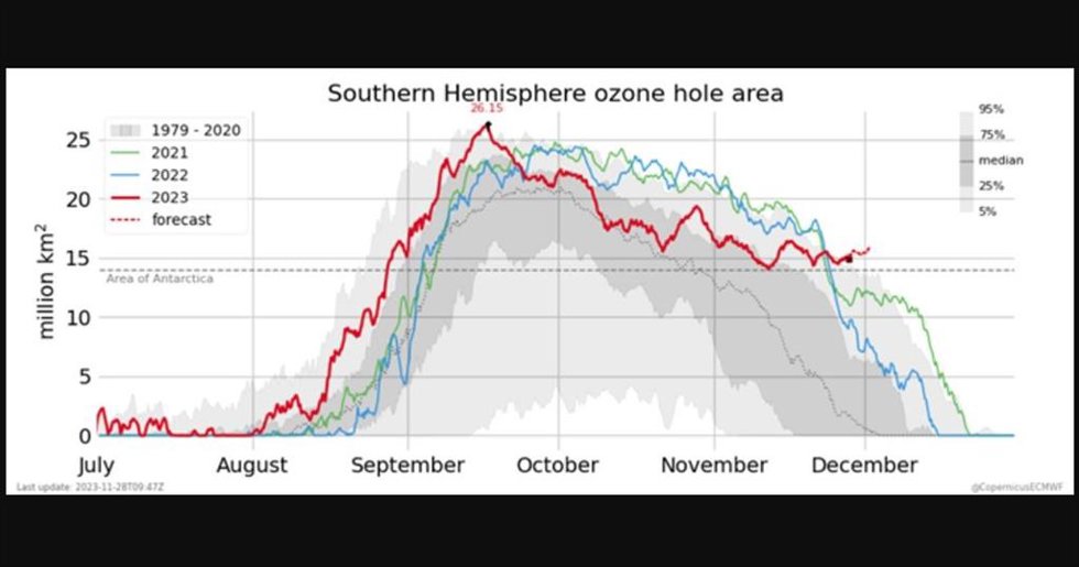 Área del agujero de ozono del hemisferio sur en 2023 (línea roja) en comparación con años anteriores hasta el 28 de noviembre. El agujero de ozono se calcula como el área con valores de columna de ozono inferiores a 220 UD al sur del paralelo 60S.