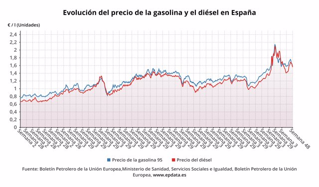 Evolución del precio de la gasolina y el diésel en España