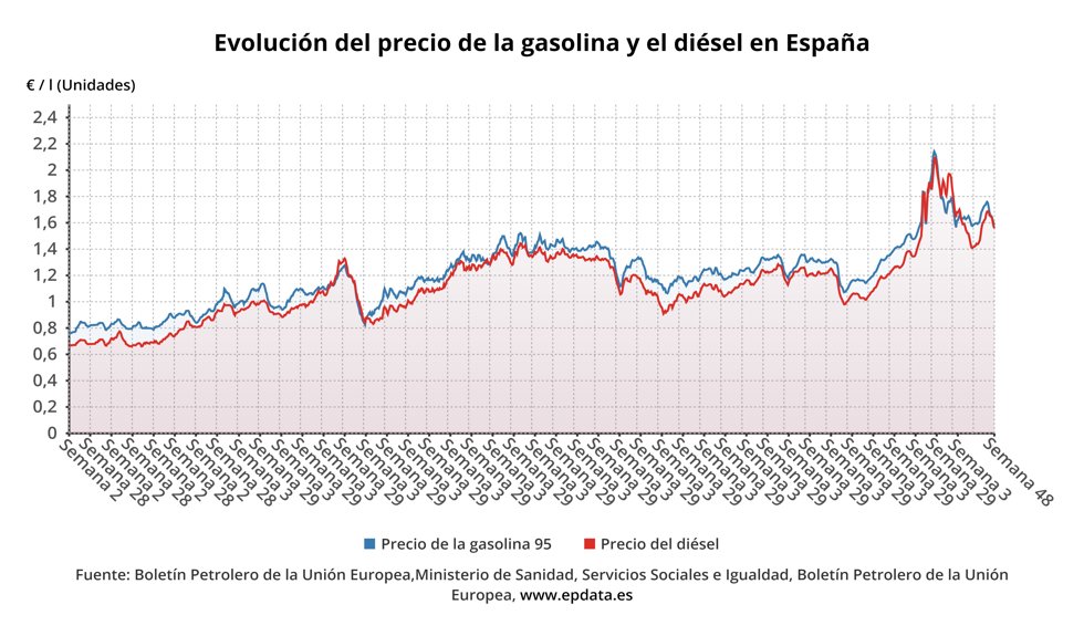 Evolución del precio de la gasolina y el diésel en España