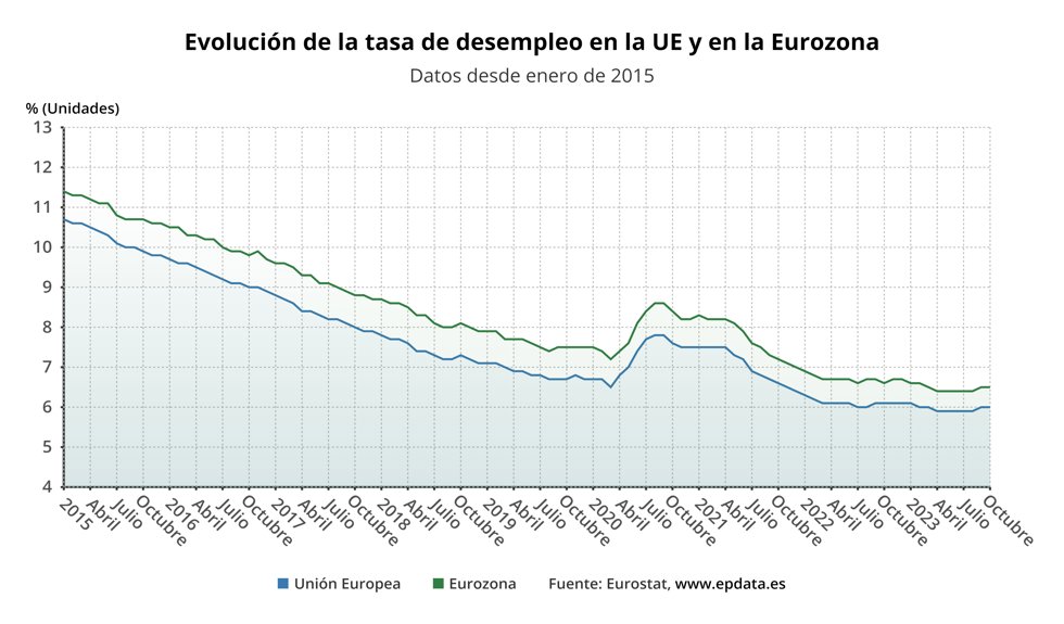 Evolución del desempleo en la zona euro