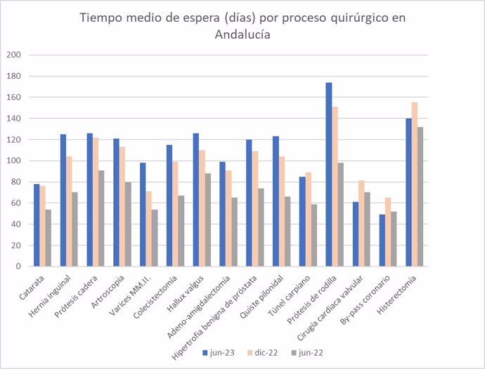 Tabla con la evolución del tiempo medio de espera por proceso quirúrgico en Andalucía.