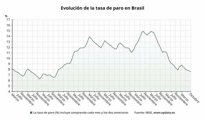 Evolución de la tasa de paro en Brasil