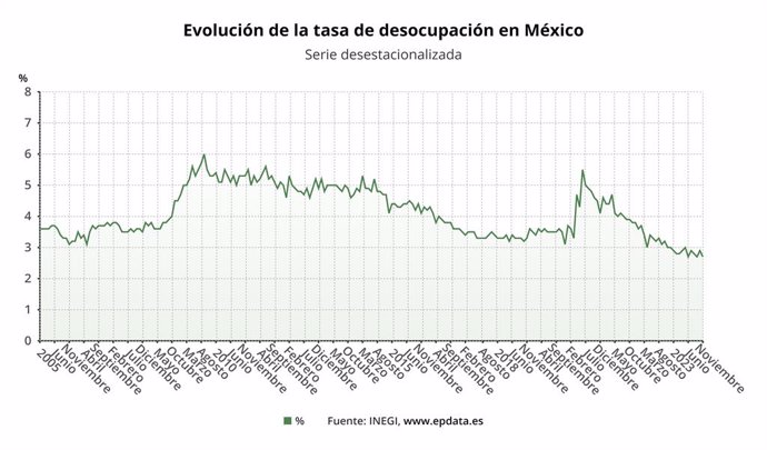 Evolución de la tasa de desocupación en México