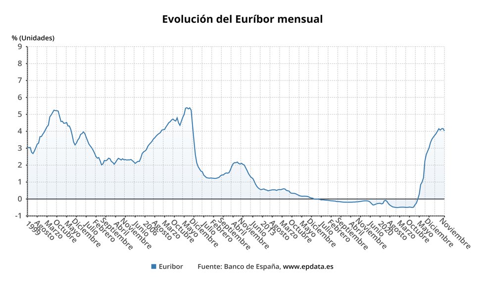 Evolución del Euríbor mensual