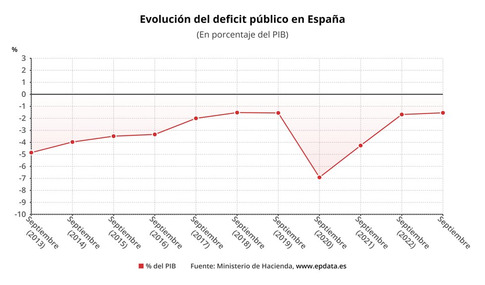 Evolución del déficit