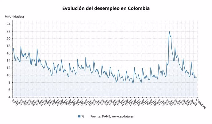 Desempleo en Colombia