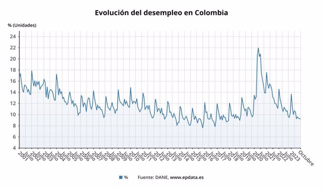 Colombia.- Desempleo En Colombia, En Gráficos