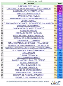 Ranking de precipitaciones acumuladas el 30 de noviembre en las estaciones automáticas de AEMET en Castilla y León