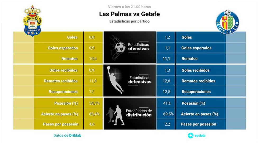 Estadísticas previa Las Palmas vs Getafe.