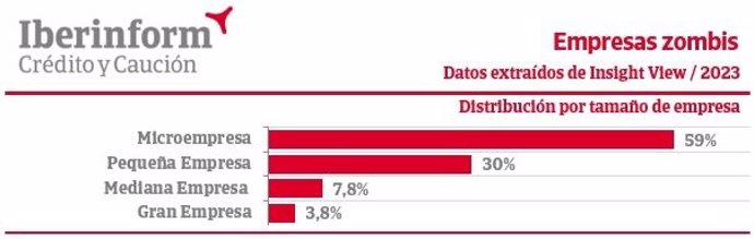 Unas 32.500 empresas 'zombi' en España sobreviven de la renfinanciación continua de su deuda, según Iberinform.