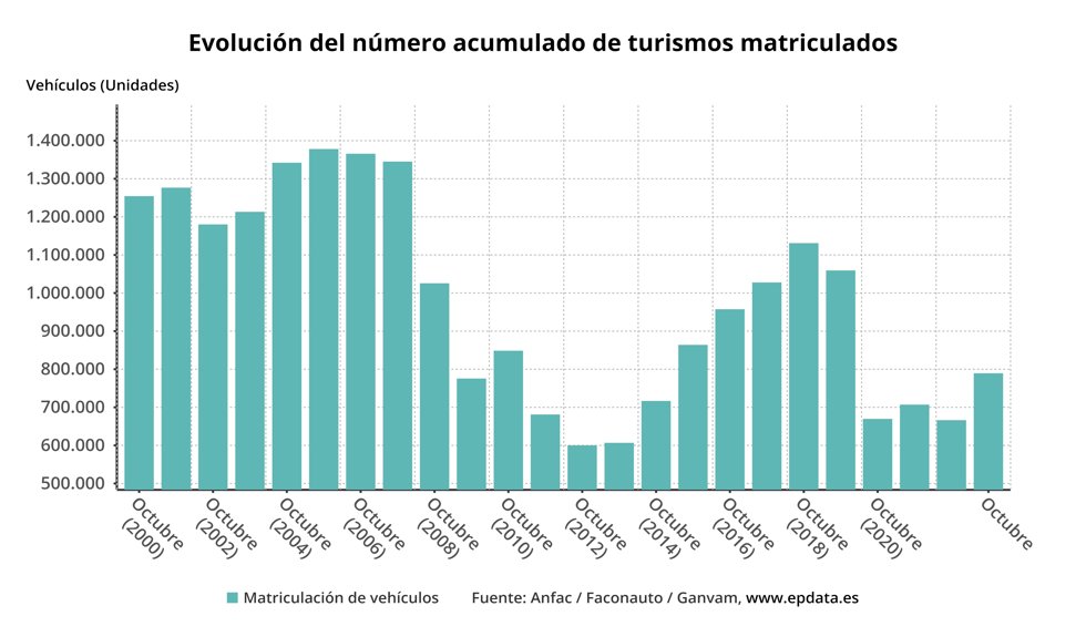 Evolución de las matriculaciones