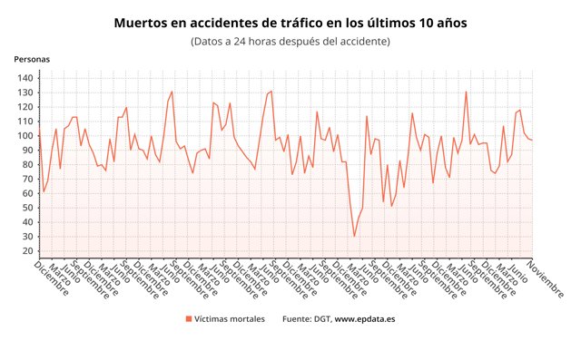 Muertes en accidentes de tráfico en España