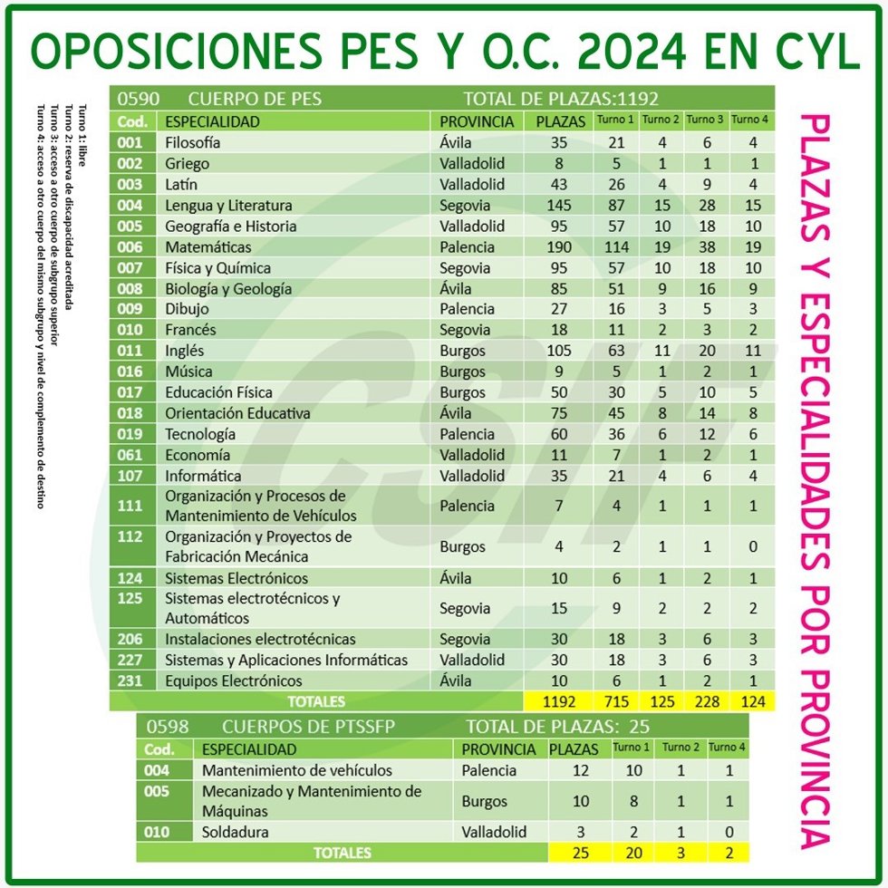 Reparto de plazas en la oposición de Secundaria.