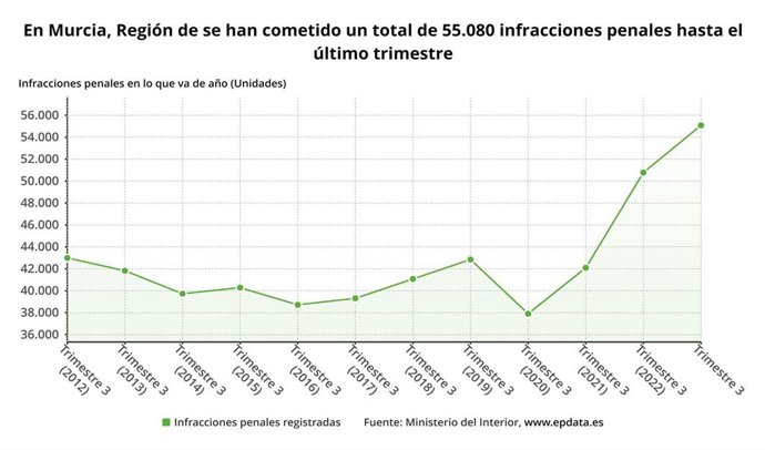 Gráfica que muestra la evolución de las infracciones penales en la Región de mUrcia