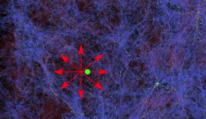 Distribución de la materia en el espacio (azul; los puntos amarillos representan galaxias. La Vía Láctea (verde) se encuentra en una zona con poca materia. Las galaxias en la burbuja se mueven en la dirección de mayor  densidad de materia (flechas rojas)