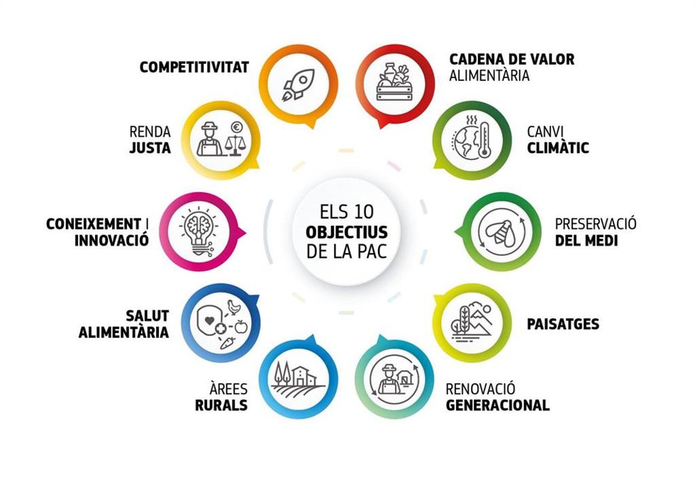 Infografía de los diez objetivos de la PAC