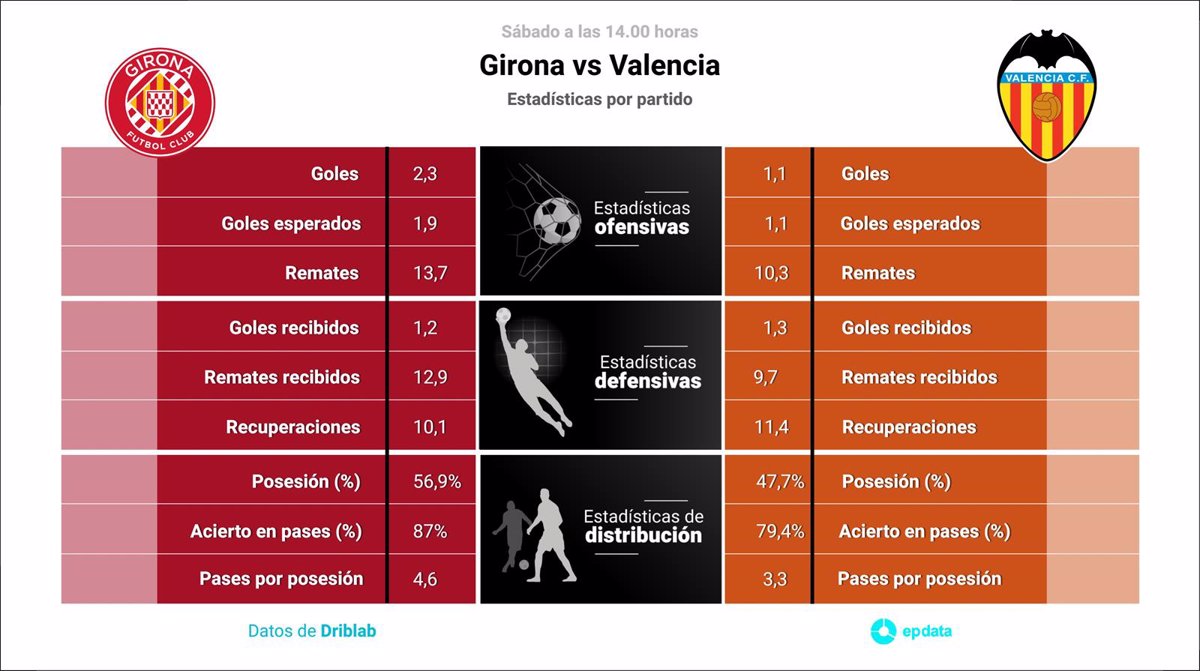 Estadísticas de girona futbol club contra valencia c. f.