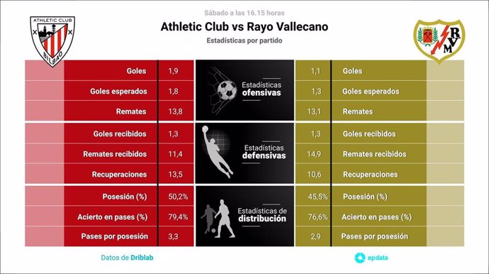 Estadísticas previa Athletic Club vs Rayo Vallecano.