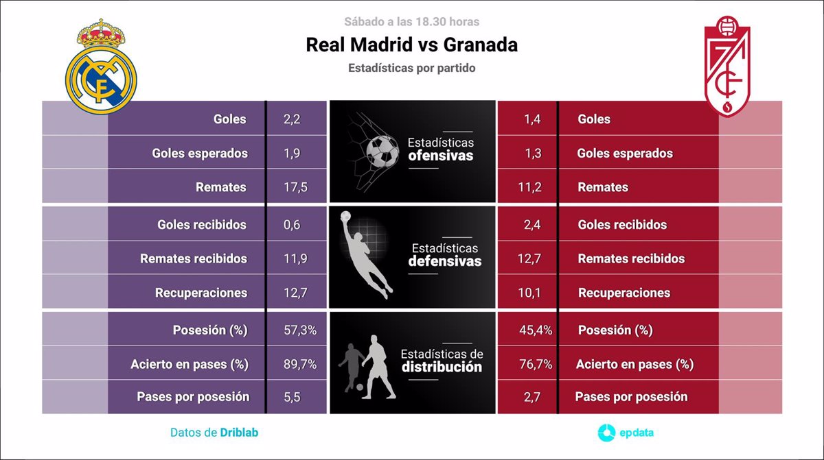 Estadísticas de real madrid contra granada club de fútbol