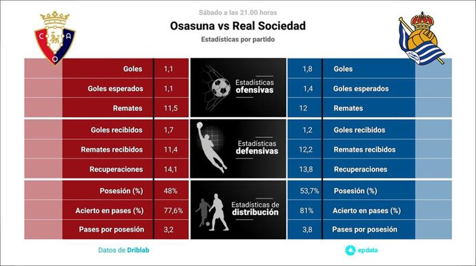 Estadísticas previa Osasuna vs Real Sociedad.